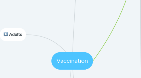 Mind Map: Vaccination