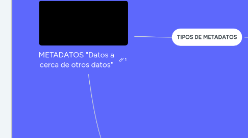 Mind Map: METADATOS "Datos a cerca de otros datos"