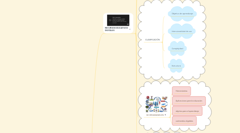 Mind Map: ELECCIÓN DE RECURSOS EDUCATIVOS DIGITALES