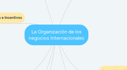 Mind Map: La Organización de los negocios Internacionales