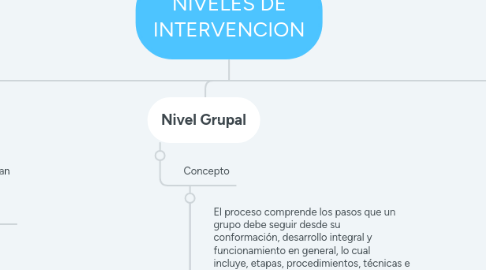 Mind Map: NIVELES DE INTERVENCION