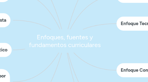 Mind Map: Enfoques, fuentes y fundamentos curriculares