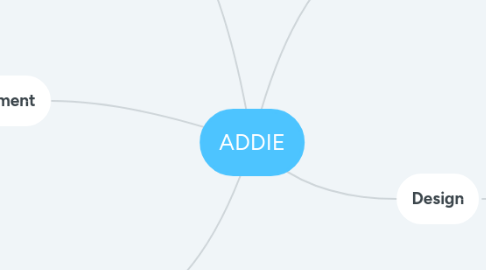 Mind Map: ADDIE