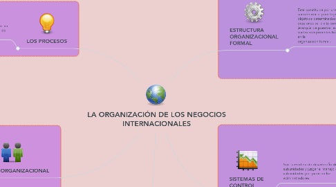 Mind Map: LA ORGANIZACIÓN DE LOS NEGOCIOS INTERNACIONALES