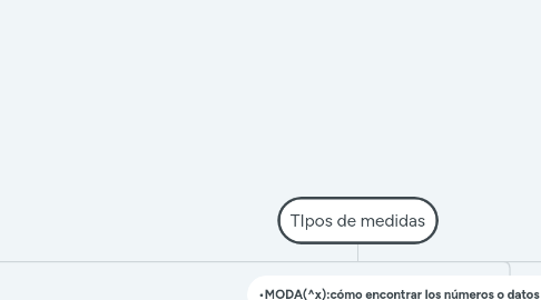 Mind Map: TIpos de medidas