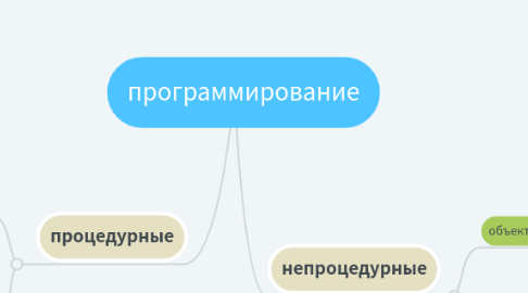 Mind Map: программирование