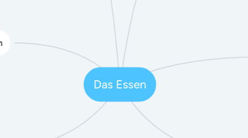 Mind Map: Das Essen