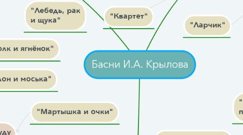 Mind Map: Басни И.А. Крылова