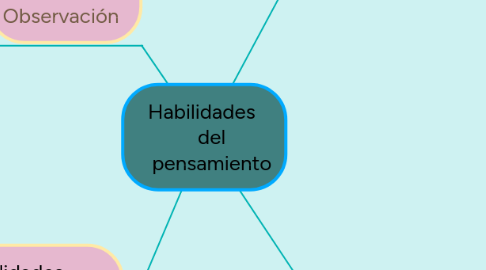 Mind Map: Habilidades del pensamiento