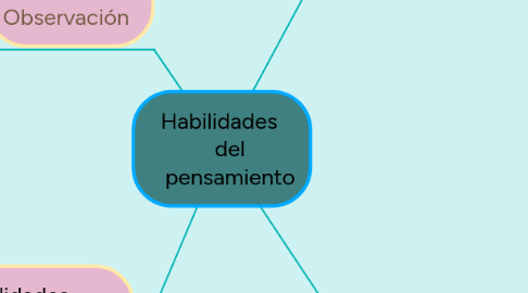 Mind Map: Habilidades      del     pensamiento