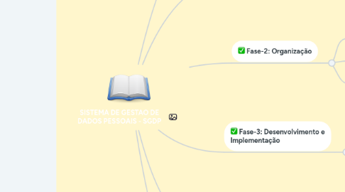 Mind Map: SISTEMA DE GESTAO DE DADOS PESSOAIS - SGDP