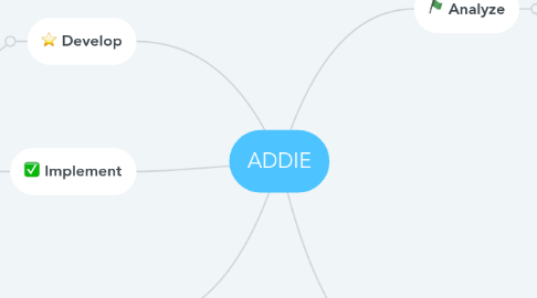 Mind Map: ADDIE