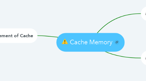 Mind Map: Cache Memory