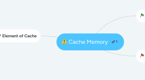 Mind Map: Cache Memory