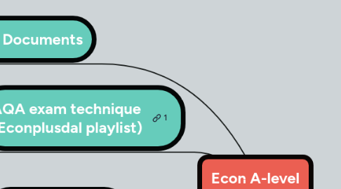 Mind Map: Econ A-level