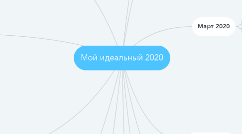 Mind Map: Мой идеальный 2020