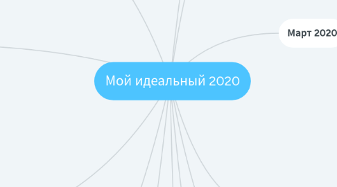 Mind Map: Мой идеальный 2020