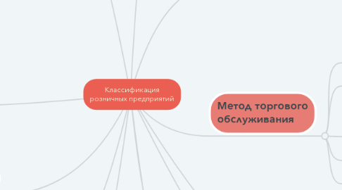 Mind Map: Классификация розничных предприятий