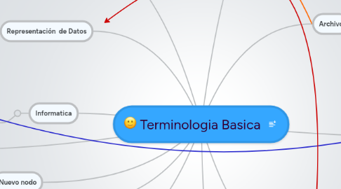 Mind Map: Terminologia Basica