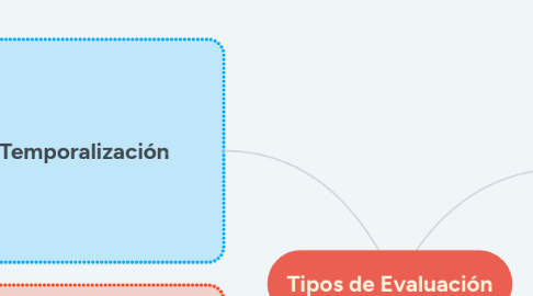 Mind Map: Tipos de Evaluación