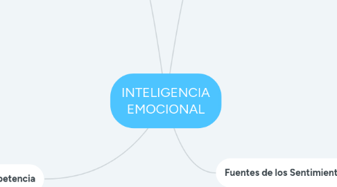 Mind Map: INTELIGENCIA EMOCIONAL