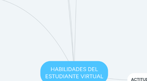 Mind Map: HABILIDADES DEL ESTUDIANTE VIRTUAL