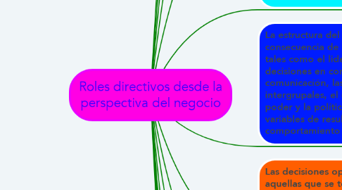 Mind Map: Roles directivos desde la perspectiva del negocio