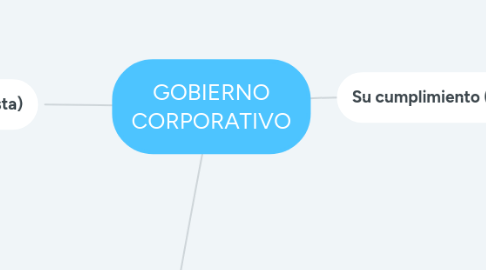 Mind Map: GOBIERNO CORPORATIVO