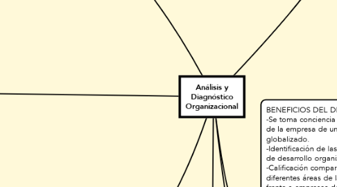 Mind Map: Análisis y Diagnóstico Organizacional