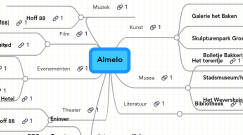 Mind Map: Almelo