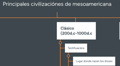 Mind Map: Principales civilizaciónes de mesoamericana