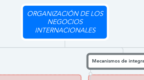 Mind Map: ORGANIZACIÓN DE LOS NEGOCIOS INTERNACIONALES