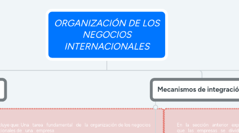 Mind Map: ORGANIZACIÓN DE LOS NEGOCIOS INTERNACIONALES