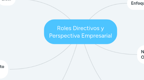 Mind Map: Roles Directivos y Perspectiva Empresarial