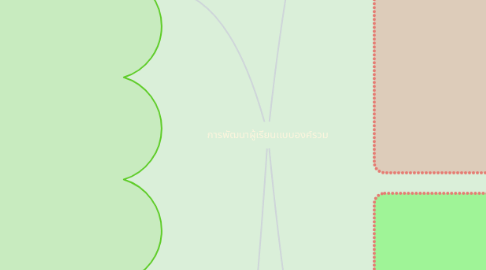 Mind Map: การพัฒนาผู้เรียนเเบบองค์รวม