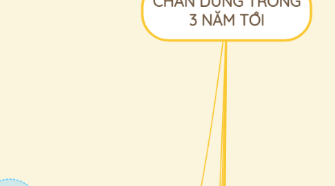 Mind Map: CHÂN DUNG TRONG 3 NĂM TỚI