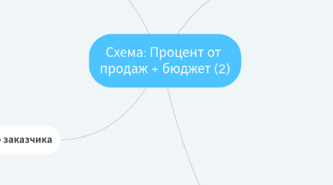 Mind Map: Схема: Процент от продаж + бюджет (2)