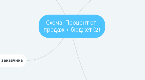 Mind Map: Схема: Процент от  продаж + бюджет (2)