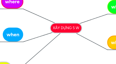 Mind Map: XÂY DỰNG 5 W