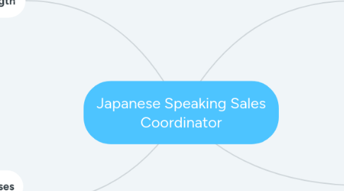 Mind Map: Japanese Speaking Sales Coordinator