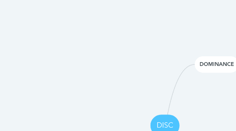 Mind Map: DISC