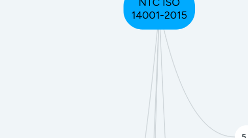 Mind Map: NTC ISO 14001-2015