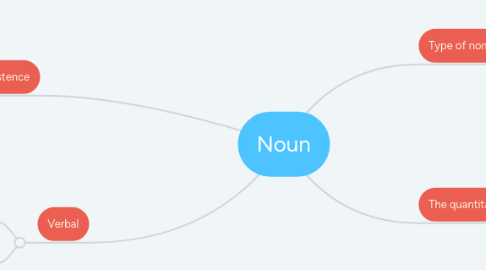 Mind Map: Noun