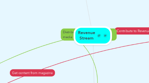 Mind Map: Revenue Stream