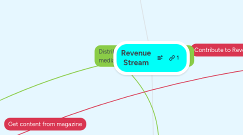 Mind Map: Revenue Stream