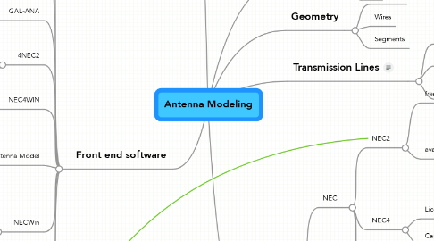Mind Map: Antenna Modeling