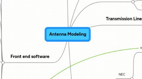 Mind Map: Antenna Modeling