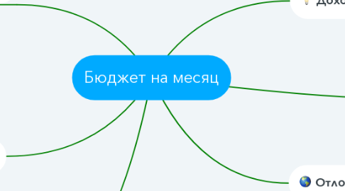 Mind Map: Бюджет на месяц