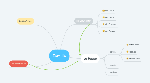 Mind Map: Familie