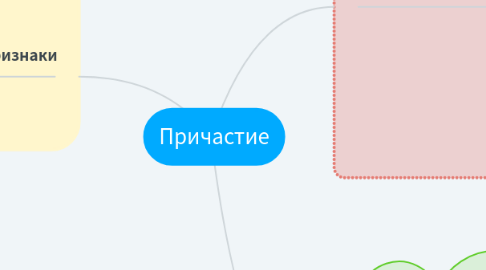 Mind Map: Причастие